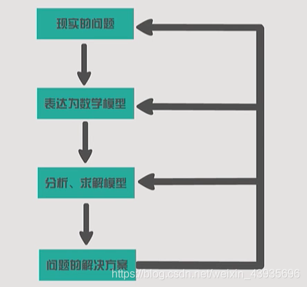 【数学建模】4 马尔萨斯人口论-卡核