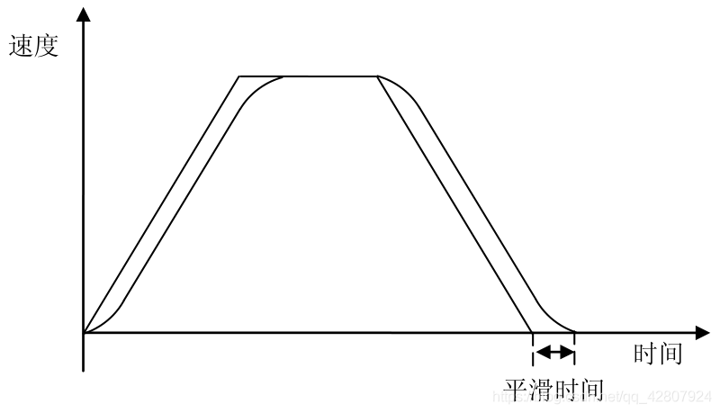 【CNC——第2篇】 运动模式学习 （固高GTS系列运动控制编程手册学习）-卡核