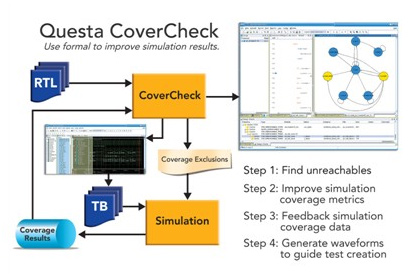 Questa Covercheck代码覆盖率检查工具-卡核