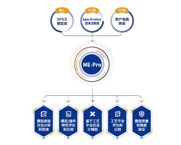 ME-Pro 集成电路工艺与设计验证评估平台-卡核