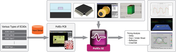 Polliwog PollEx PCB Signal Integrity-卡核