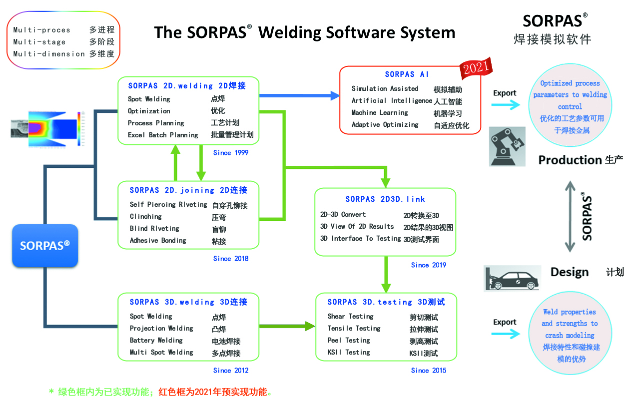 SORPAS 3D 焊接模拟仿真系统-卡核