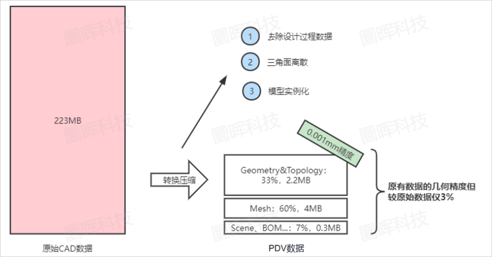 图片[7]-【下】PDV国家标准：三维产品数据应用新纪元-卡核