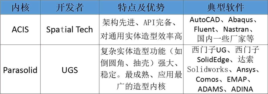 打开CAD内核的奥秘 | 工业软件发展史-卡核