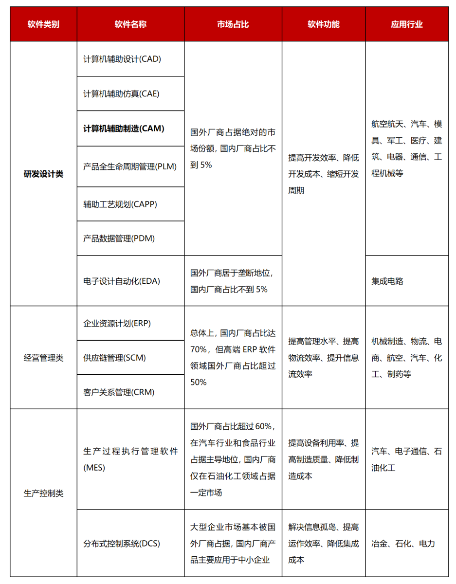 工业软件CAM行业研究-卡核